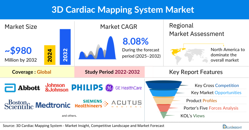 3D Cardiac Mapping System Market Insights