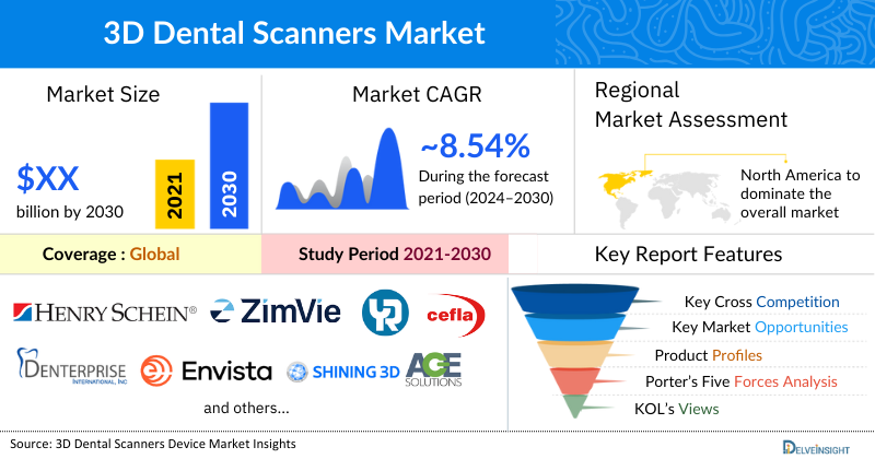 3D Dental Scanners Market