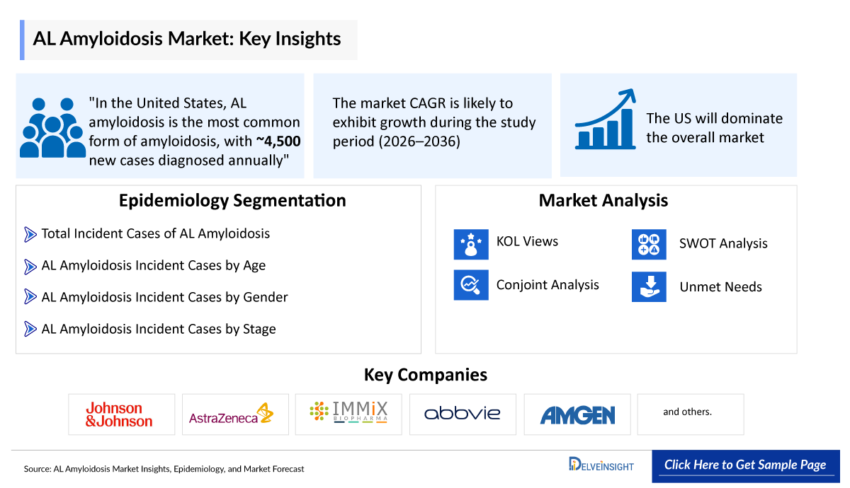 AL Amyloidosis Market