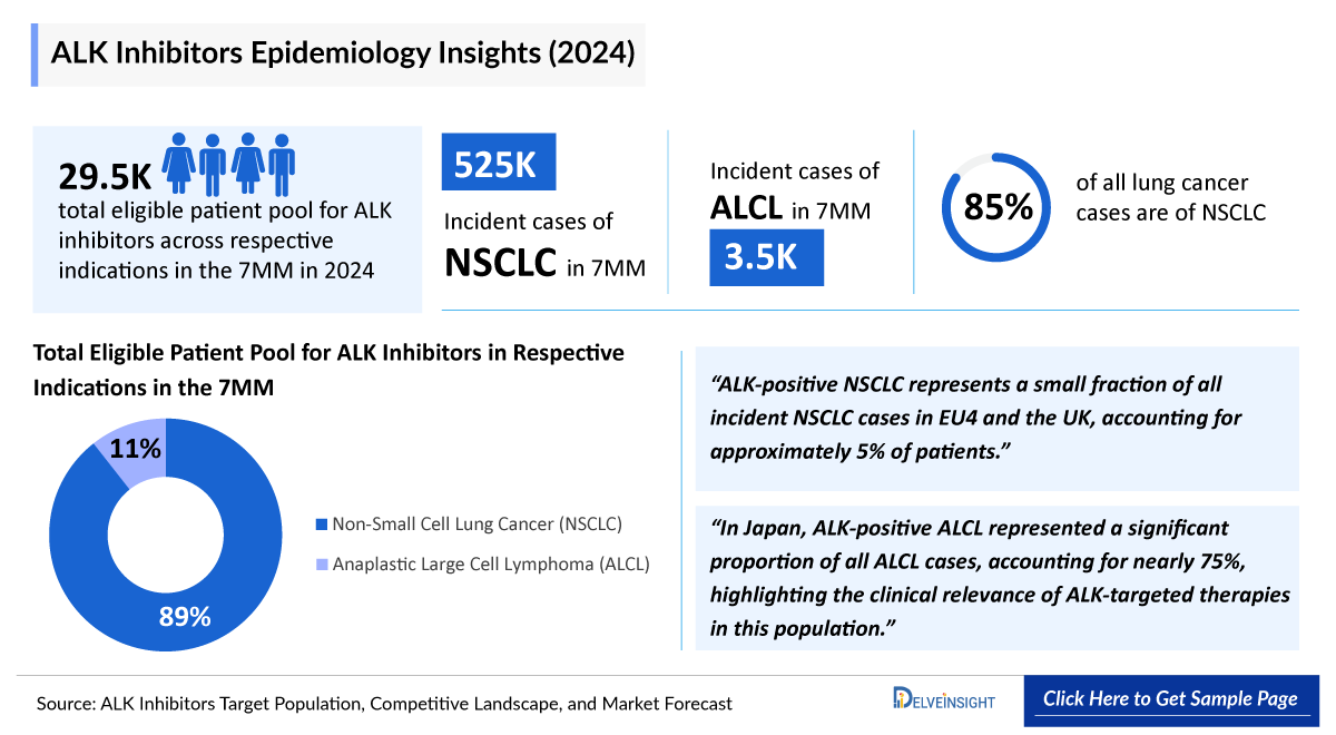 Anaplastic Lymphoma Kinase (ALK) inhibitors Epidemiology