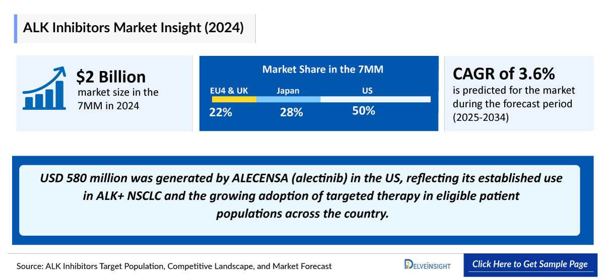 Anaplastic Lymphoma Kinase (ALK) inhibitors Market Outlook
