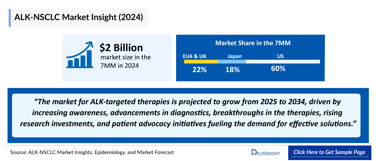 ALK NSCLC Market Outlook