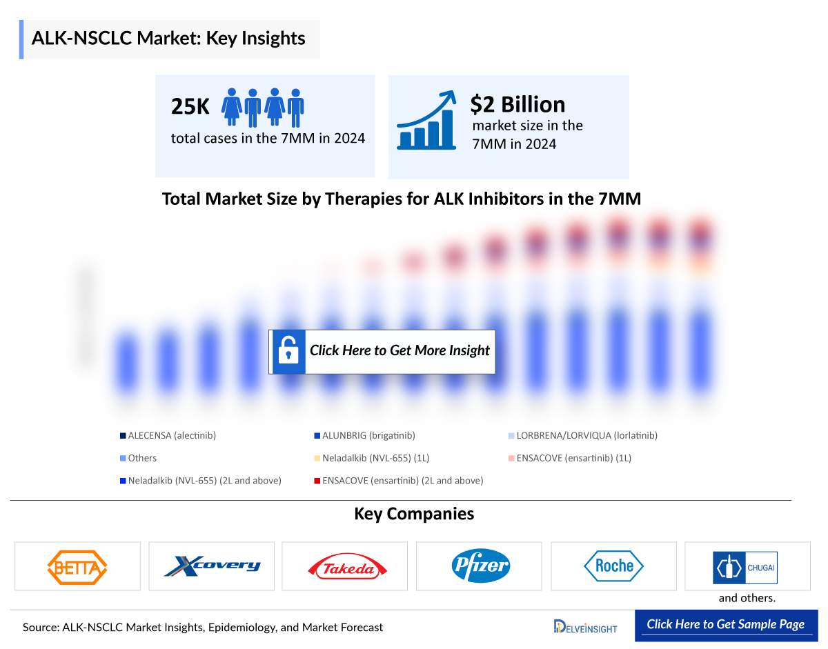 ALK NSCLC Market