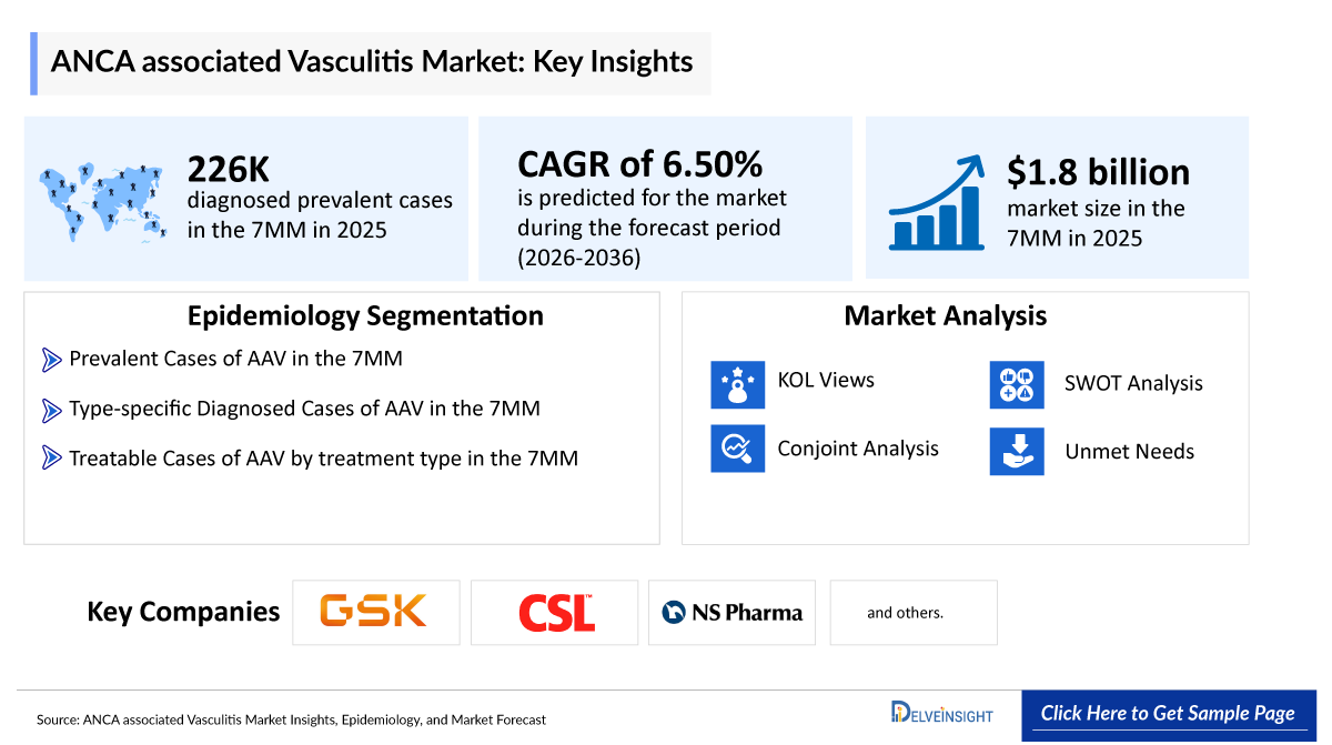 ANCA associated Vasculitis Market Insights