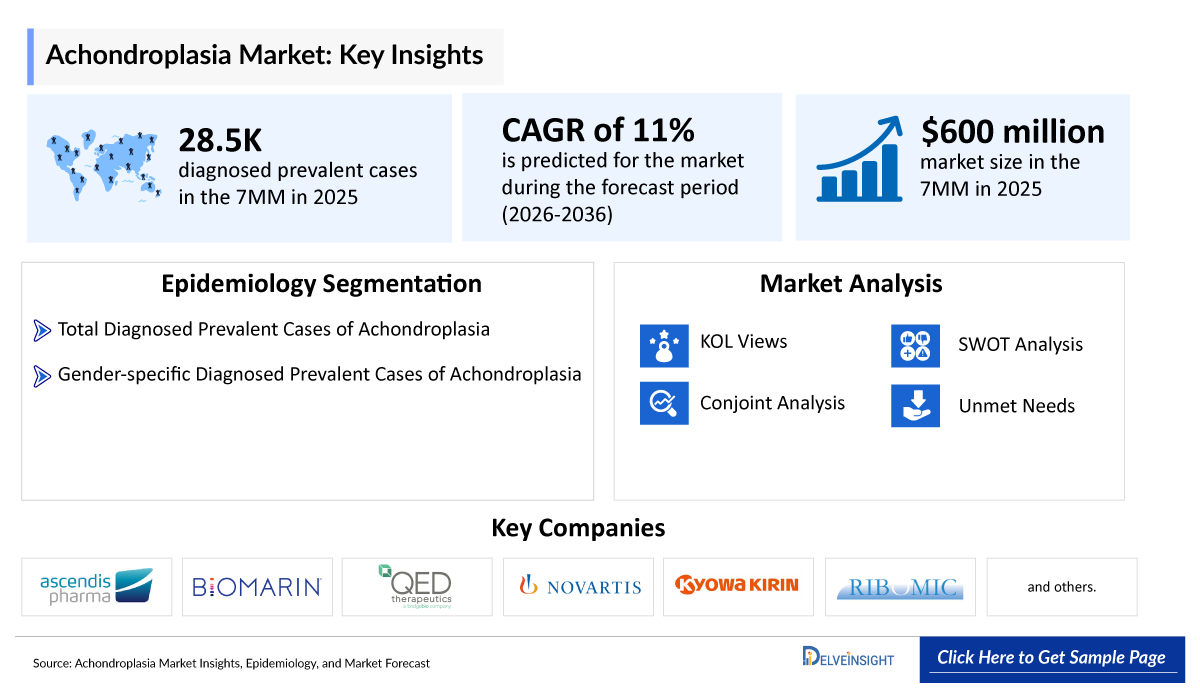 Achondroplasia Market