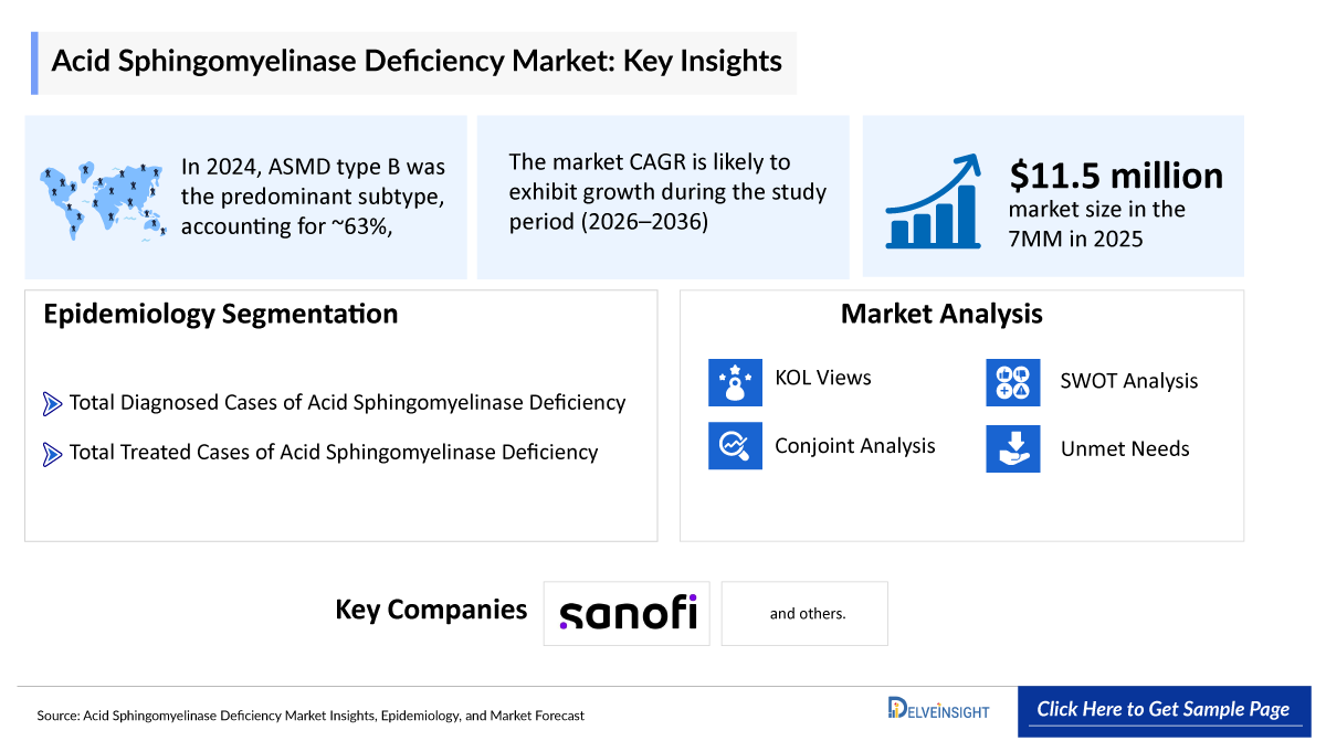 Acid Sphingomyelinase Deficiency Market