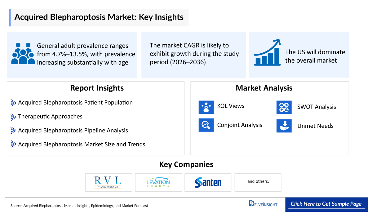 Acquired Blepharoptosis Market