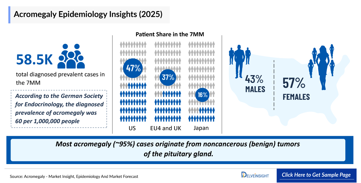 Acromegaly Epidemiology