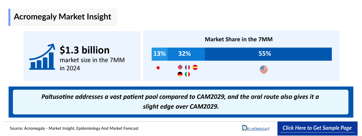 Acromegaly Market Outlook
