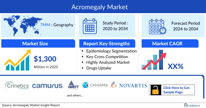 Acromegaly Market