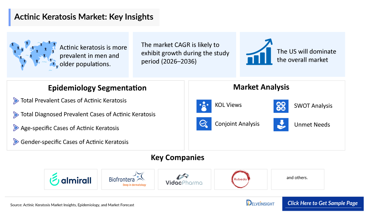 Actinic Keratosis Market
