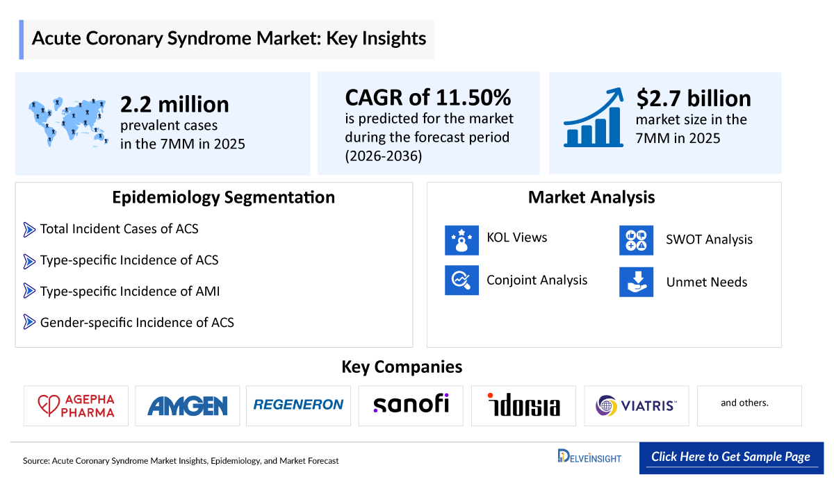 Acute Coronary Syndrome Market