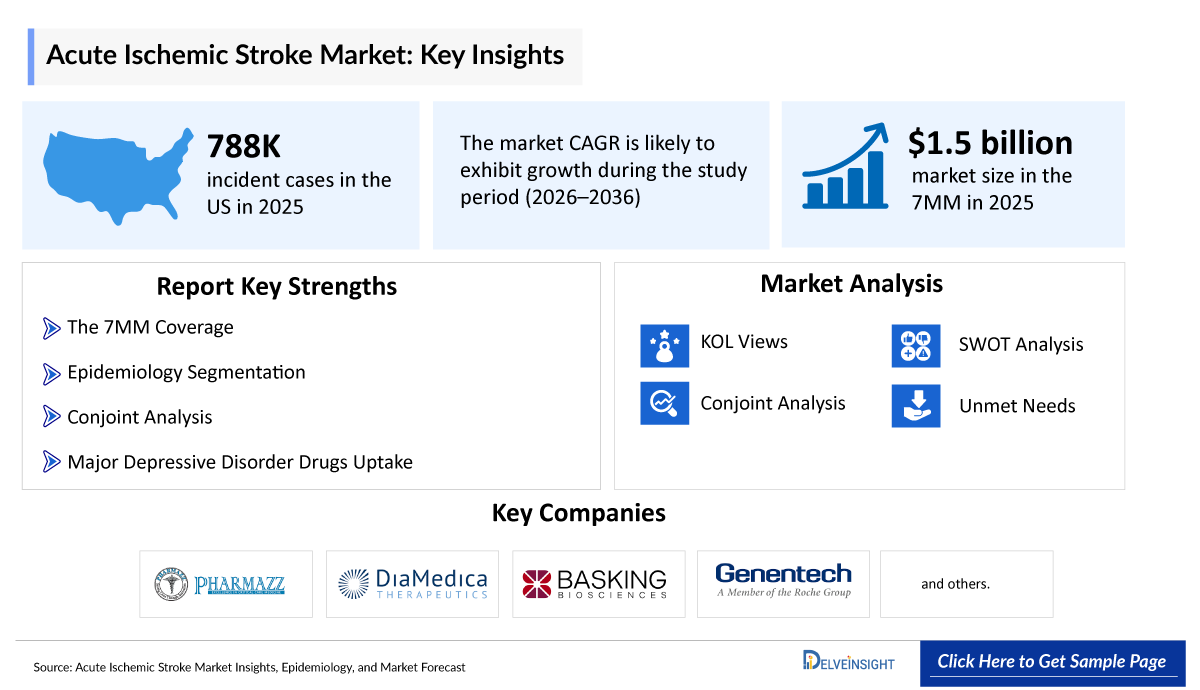 Acute ischemic stroke Market