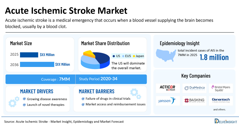 Acute Ischemic Stroke Market