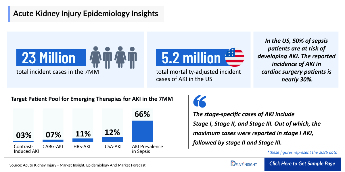 Acute Kidney Injury (AKI) Epidemiology