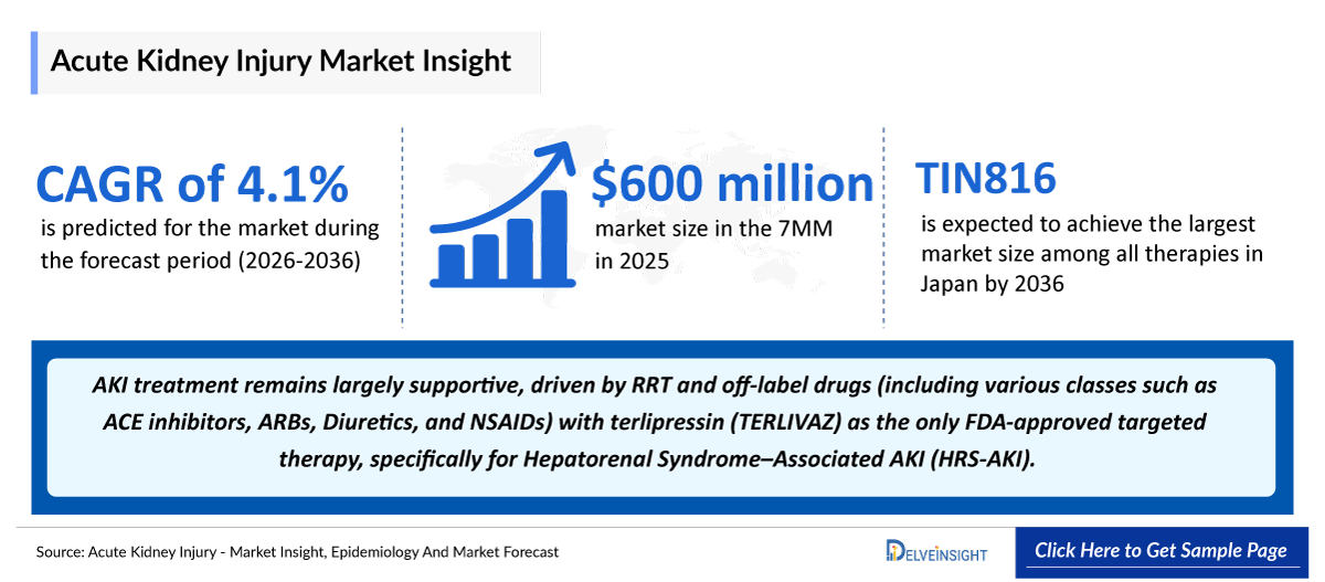 Acute Kidney Injury Market Outlook