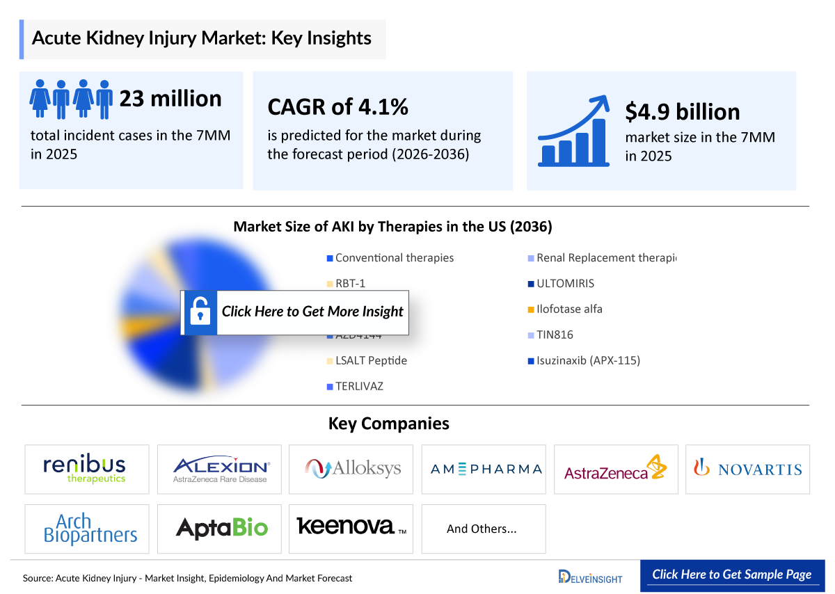 Acute Kidney Injury Market