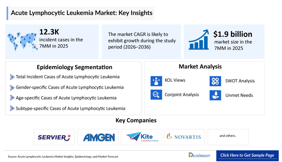 Acute Lymphocytic Leukemia Market