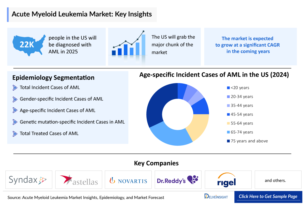 Acute Myeloid Leukemia Market