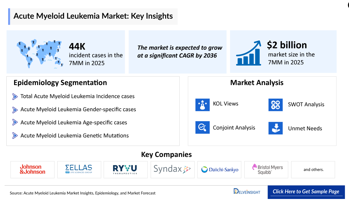 Acute Myeloid Leukemia Market