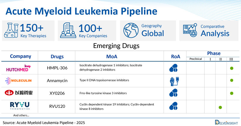 Acute Myeloid Leukemia Pipeline