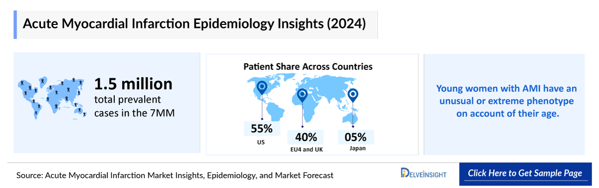 Acute Myocardial Infarction Epidemiology