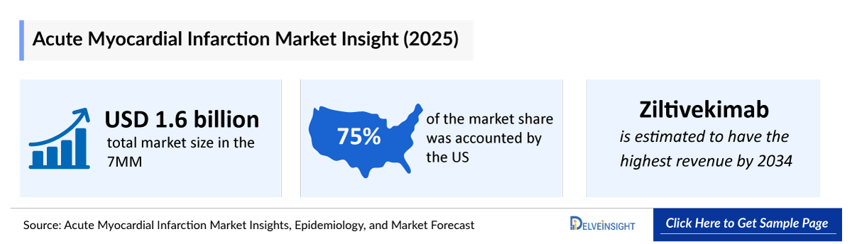 Acute Myocardial Infarction Market Insights