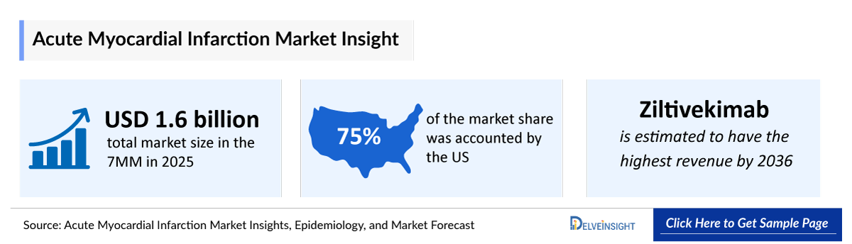 Acute Myocardial Infarction Market Insights