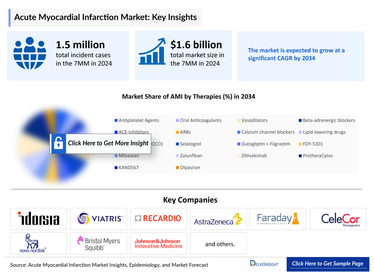 Acute Myocardial Infarction Market