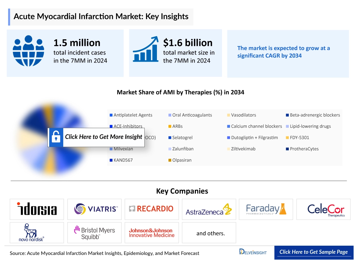 Acute Myocardial Infarction Market Insights