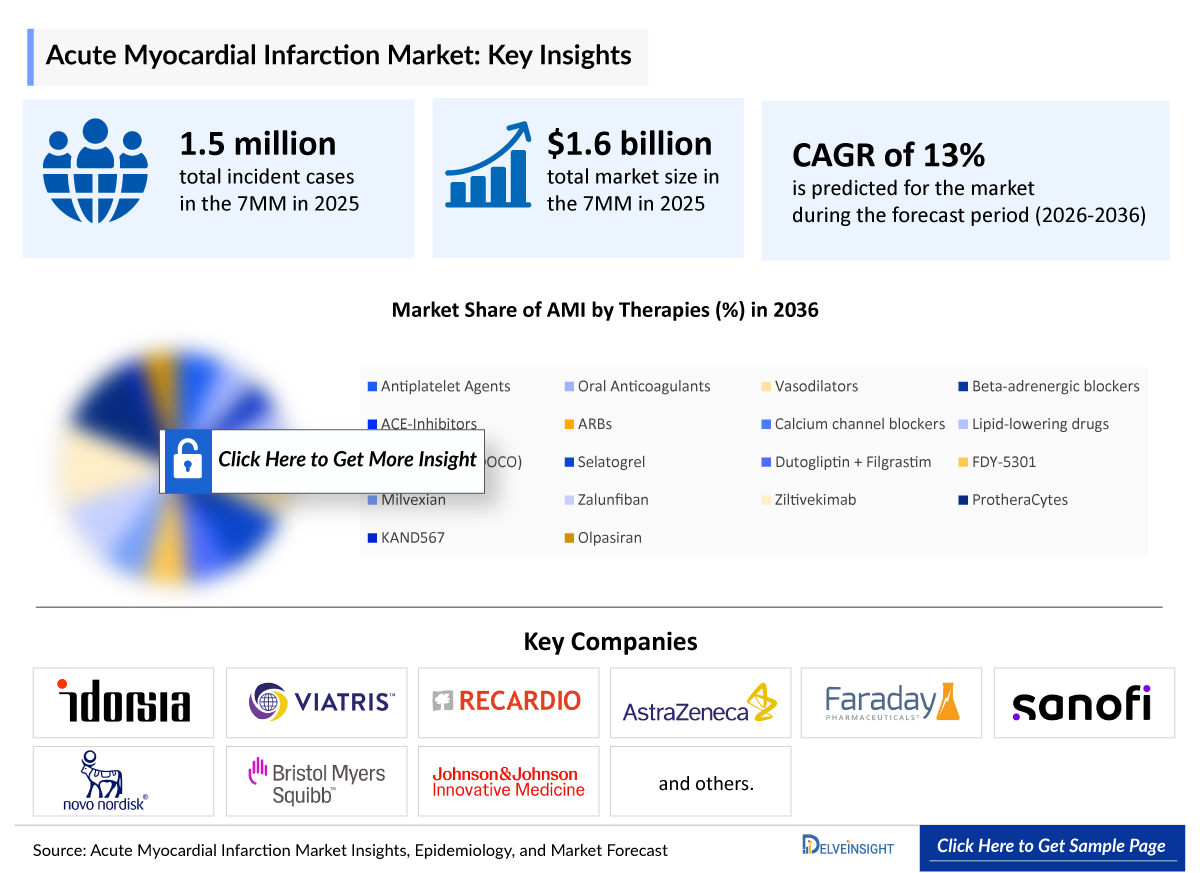 Acute Myocardial Infarction Market