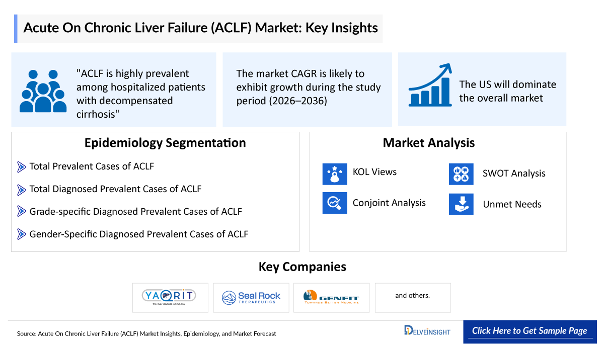 Acute-On-Chronic Liver Failure (ACLF) Market