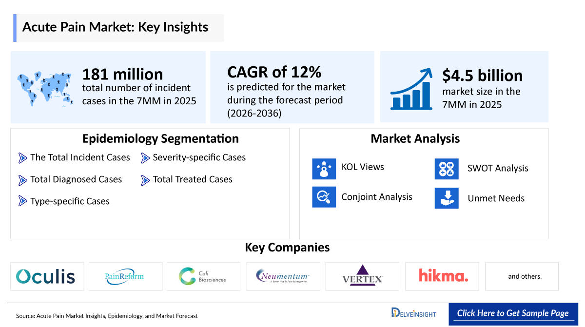 Acute Pain Market
