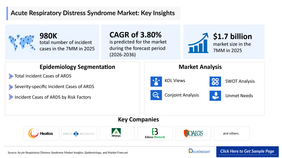 Acute Respiratory Distress Syndrome Market