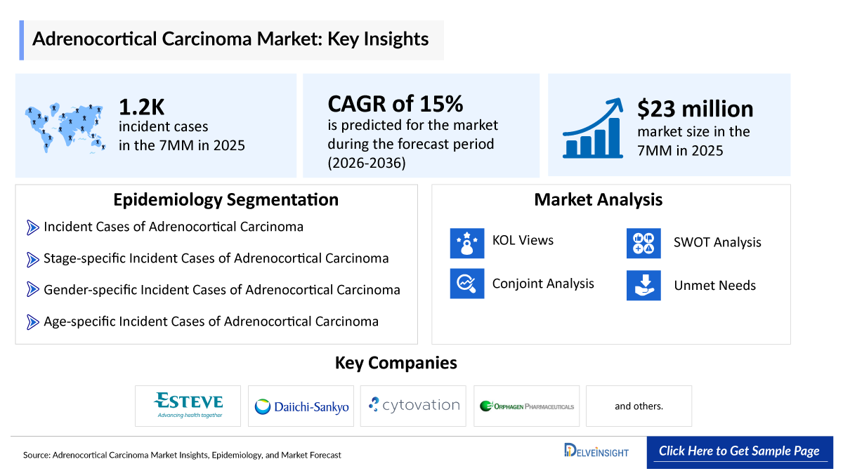 Adrenocortical Carcinoma Market