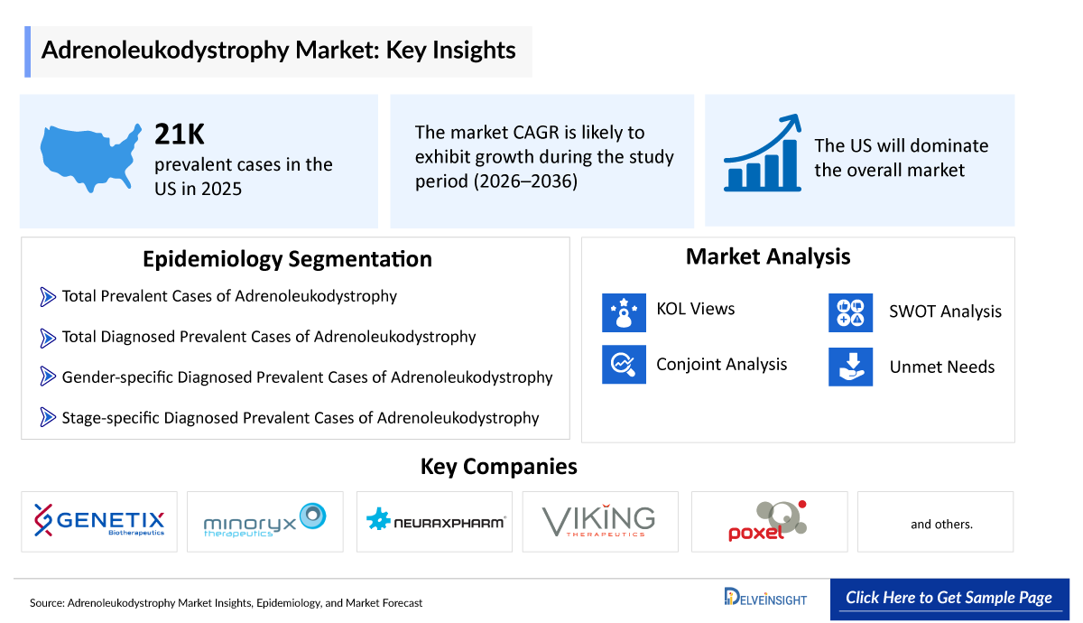 Adrenoleukodystrophy Market