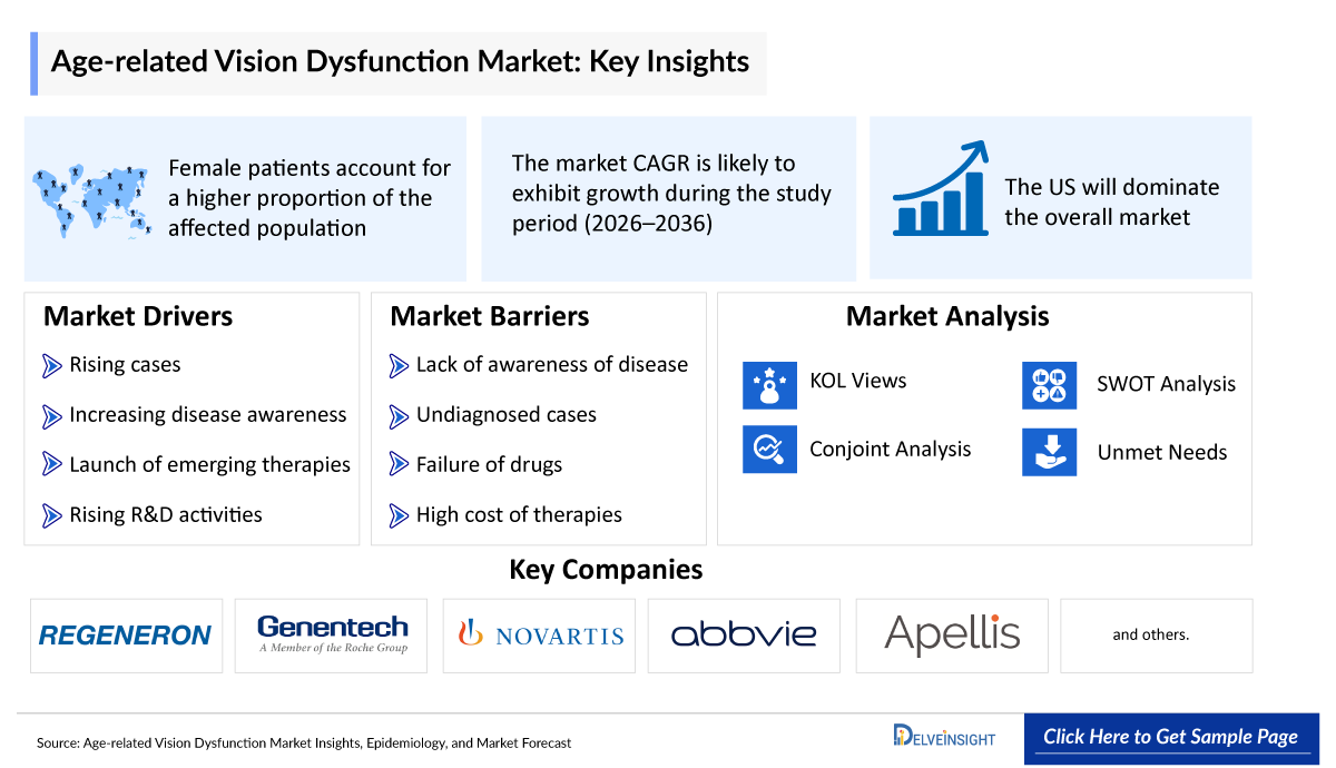 Age-Related Vision Dysfunction Market