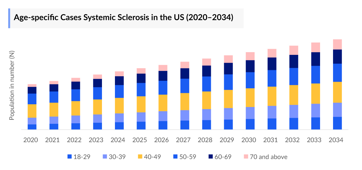 Systemic Sclerosis Age-specific Cases