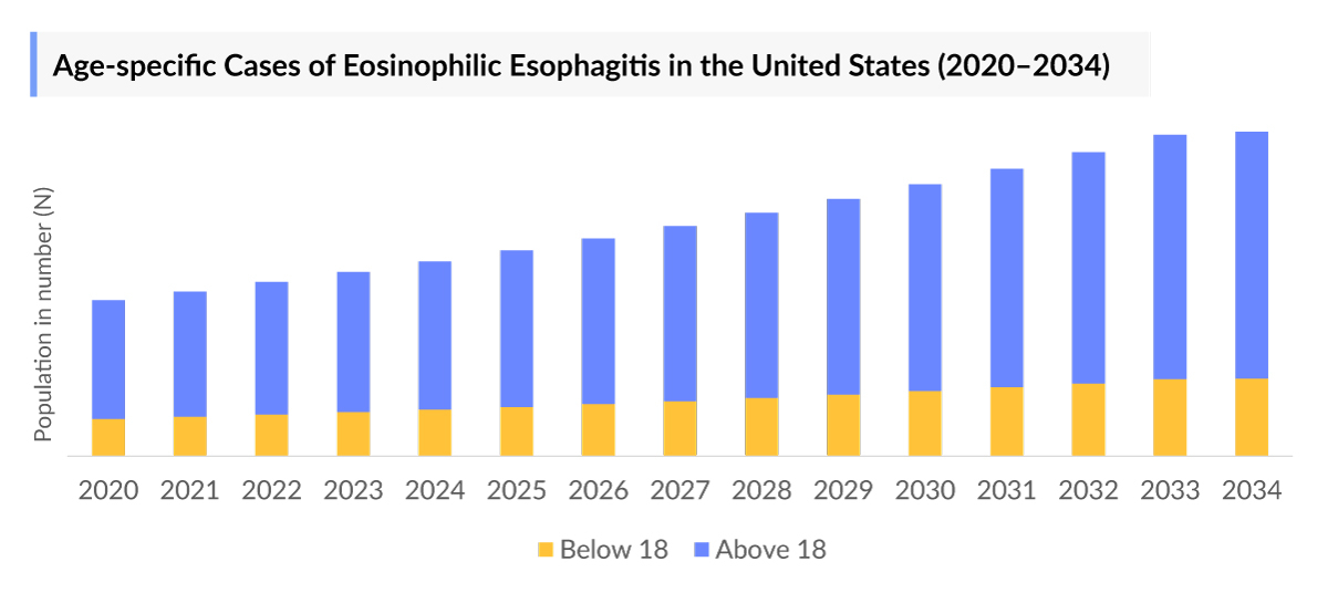 Eosinophilic Esophagitis Age-specific Cases