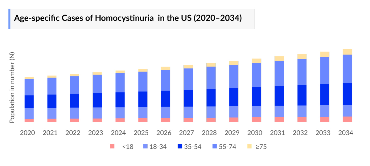 Age-specific Cases of Homocystinuria  in the US (2020–2034)