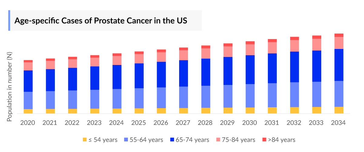 Age-specific Cases of Prostate Cancer in the US