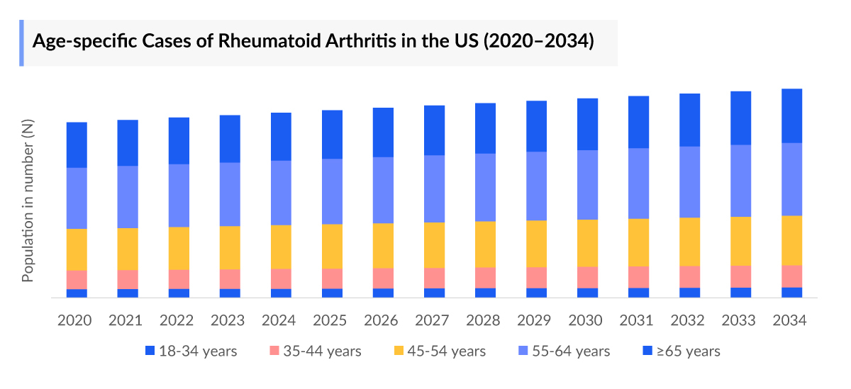 Age-specific Cases of Rheumatoid Arthritis in the US (2020–2034)