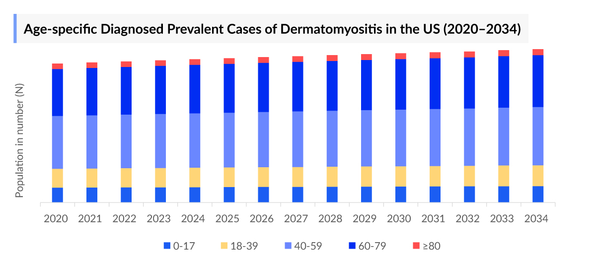 Age-specific Diagnosed Prevalent Cases of Dermatomyositis in the US (2020–2034)