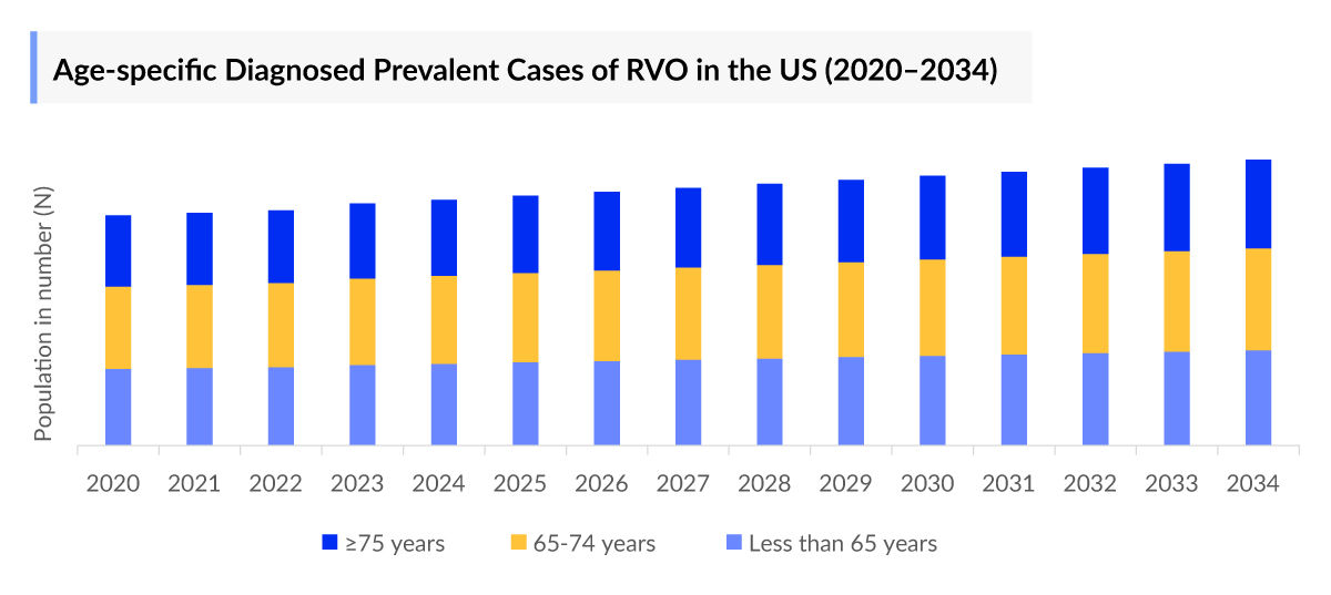 Age-specific Diagnosed Prevalent Cases of RVO in the US (2020–2034)