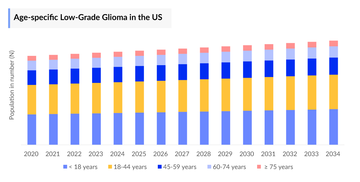 Age-specific Low-Grade Glioma in the US