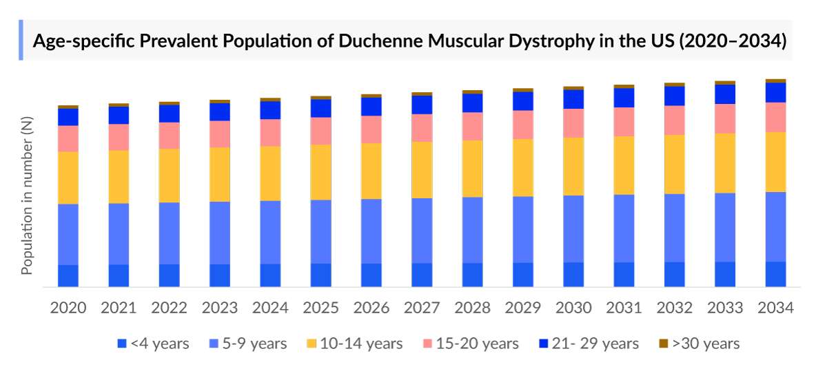 Age-specific Prevalent Population of Duchenne Muscular Dystrophy in the US (2020–2034)