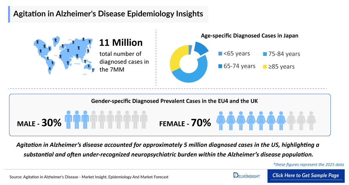 Agitation in Alzheimer's Disease Epidemiology