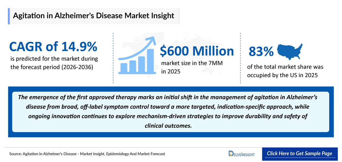 Agitation in Alzheimer's Disease Market Outlook
