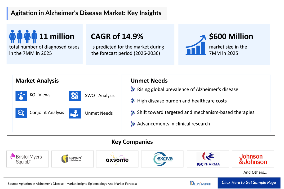 Agitation in Alzheimer’s Disease Market