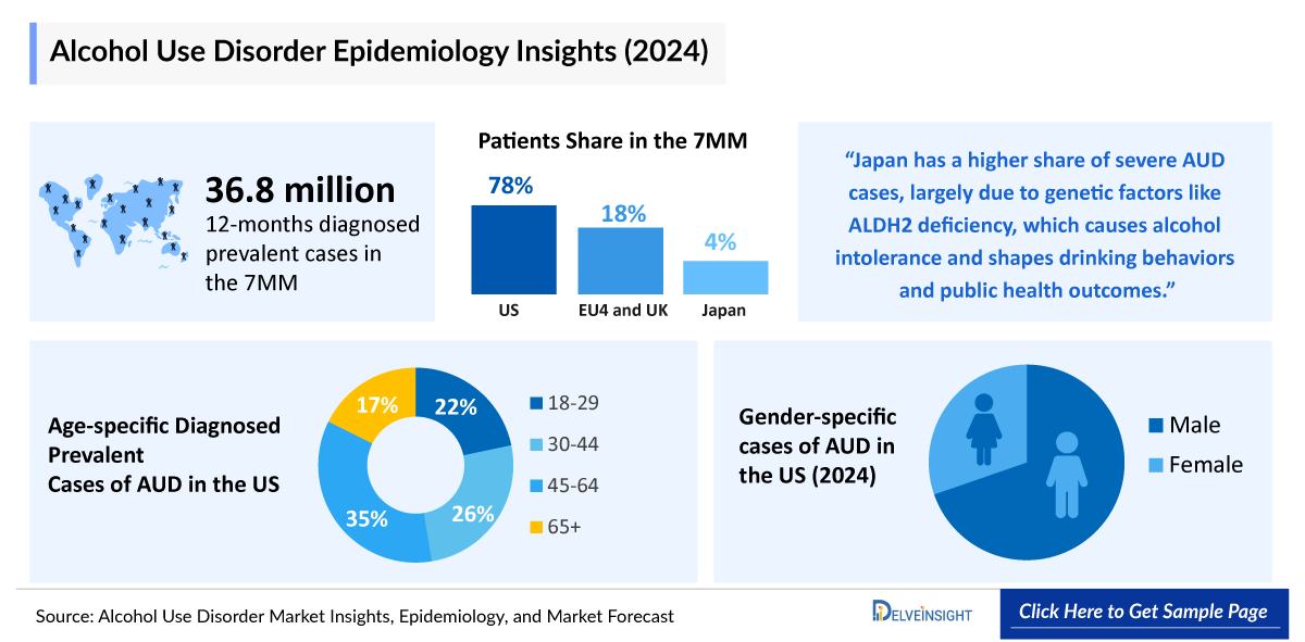 Alcohol Use Disorder Epidemiology